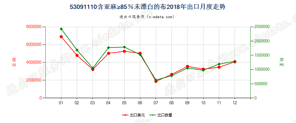 53091110含亚麻≥85％未漂白的布出口2018年月度走势图