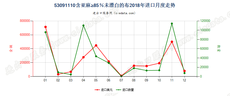 53091110含亚麻≥85％未漂白的布进口2018年月度走势图