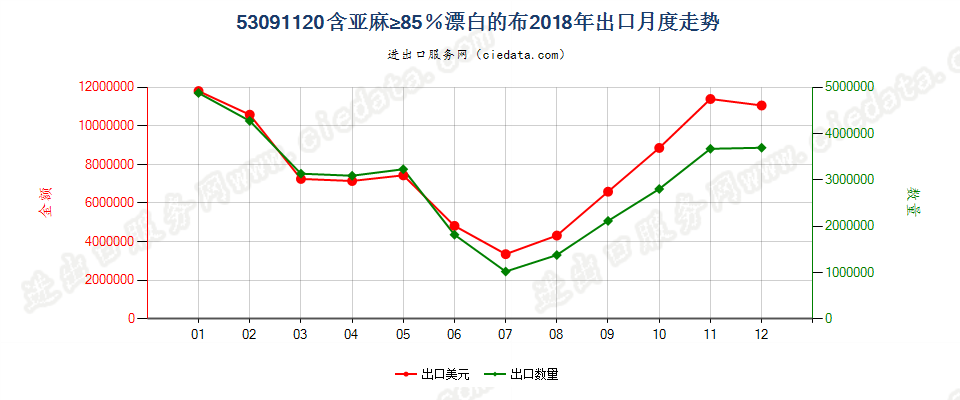 53091120含亚麻≥85％漂白的布出口2018年月度走势图