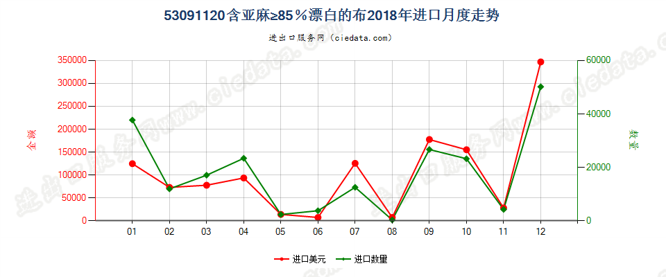 53091120含亚麻≥85％漂白的布进口2018年月度走势图