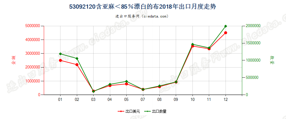 53092120含亚麻＜85％漂白的布出口2018年月度走势图