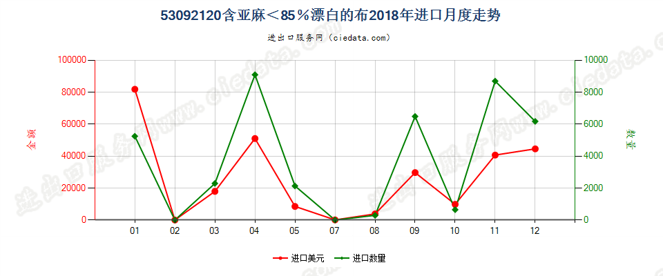 53092120含亚麻＜85％漂白的布进口2018年月度走势图