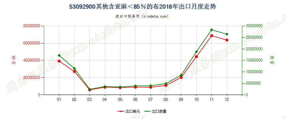 53092900其他含亚麻＜85％的布出口2018年月度走势图