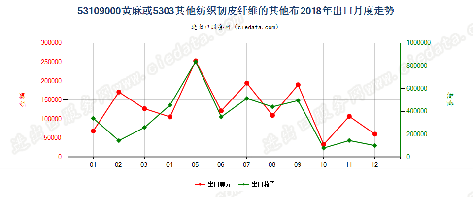 53109000黄麻或5303其他纺织韧皮纤维的其他布出口2018年月度走势图