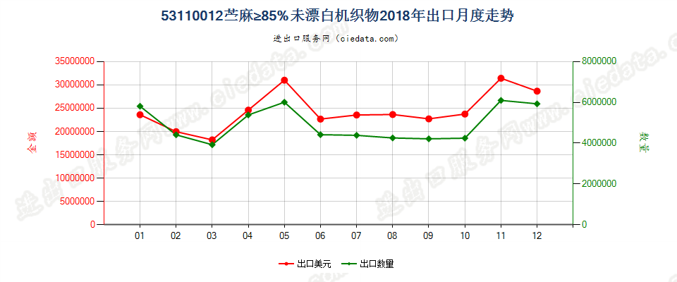 53110012苎麻≥85%未漂白机织物出口2018年月度走势图