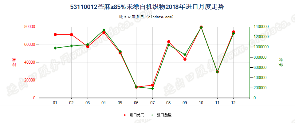 53110012苎麻≥85%未漂白机织物进口2018年月度走势图