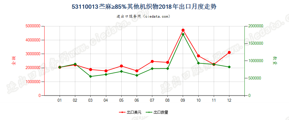 53110013苎麻≥85%其他机织物出口2018年月度走势图