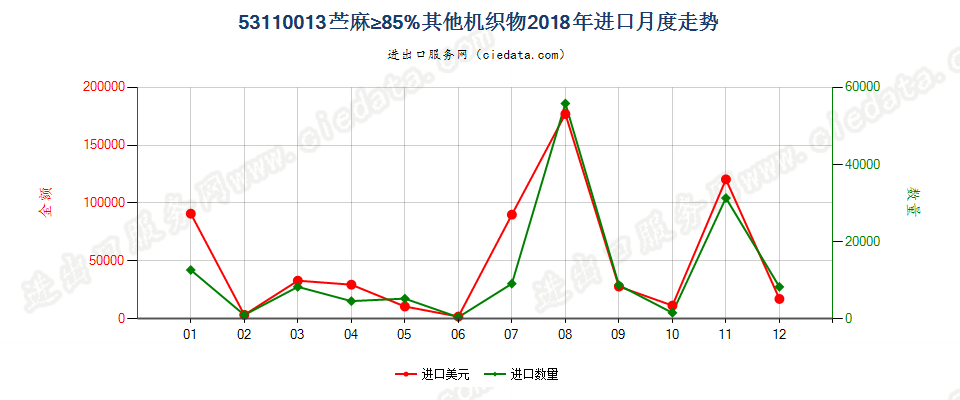 53110013苎麻≥85%其他机织物进口2018年月度走势图