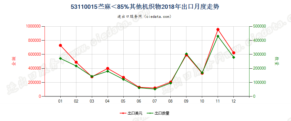 53110015苎麻＜85%其他机织物出口2018年月度走势图