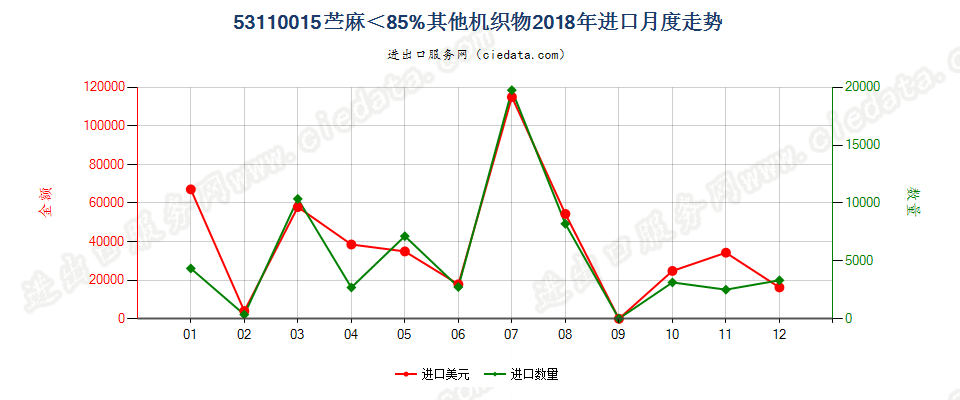 53110015苎麻＜85%其他机织物进口2018年月度走势图