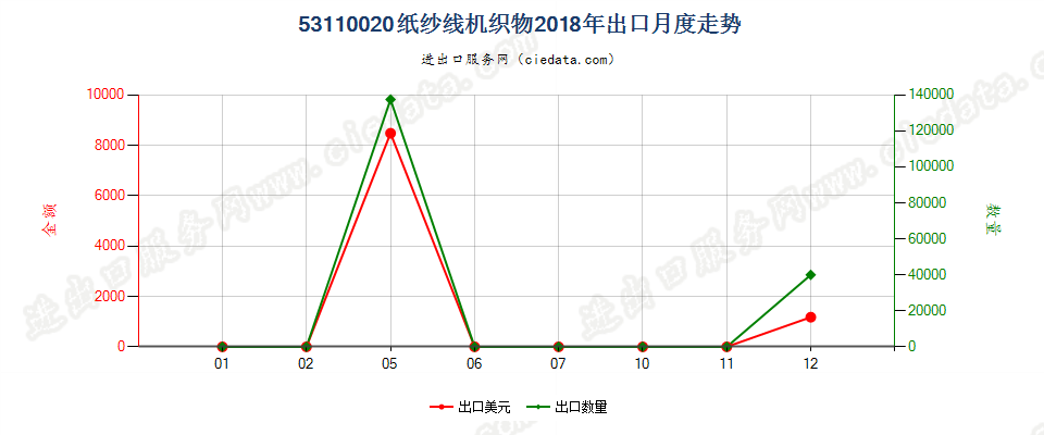 53110020纸纱线机织物出口2018年月度走势图