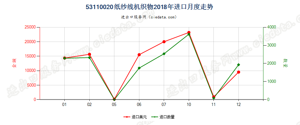 53110020纸纱线机织物进口2018年月度走势图