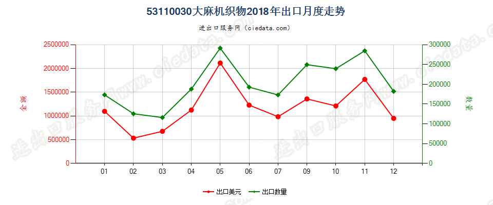 53110030大麻机织物出口2018年月度走势图