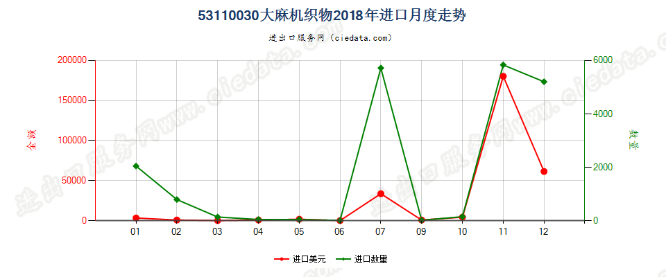 53110030大麻机织物进口2018年月度走势图