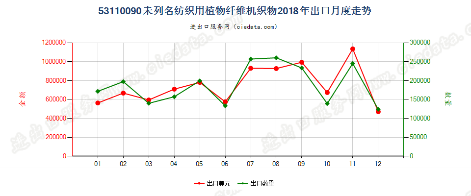 53110090未列名纺织用植物纤维机织物出口2018年月度走势图