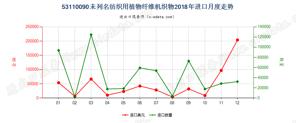 53110090未列名纺织用植物纤维机织物进口2018年月度走势图