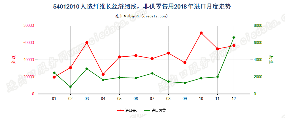 54012010人造纤维长丝缝纫线，非供零售用进口2018年月度走势图