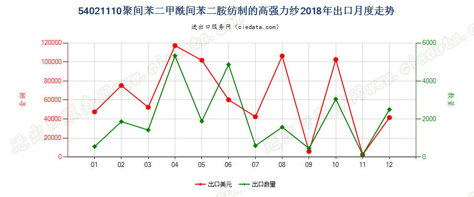 54021110聚间苯二甲酰间苯二胺纺制的高强力纱出口2018年月度走势图