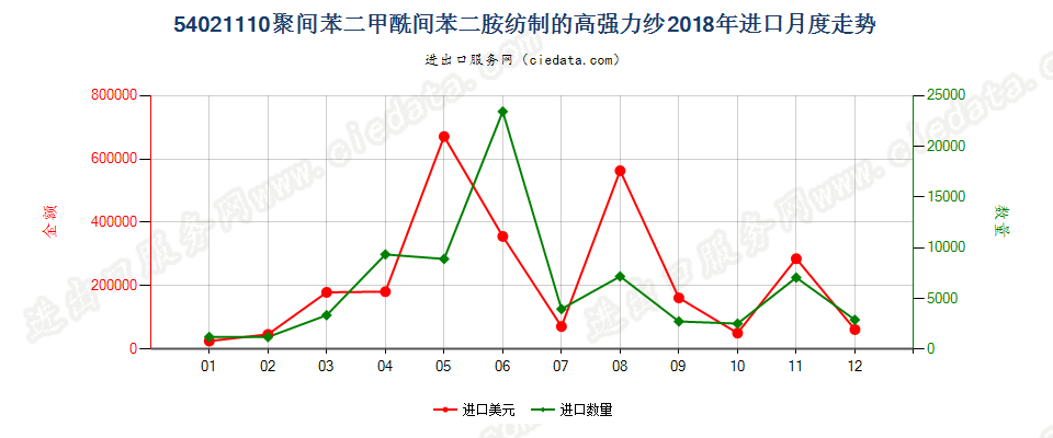 54021110聚间苯二甲酰间苯二胺纺制的高强力纱进口2018年月度走势图