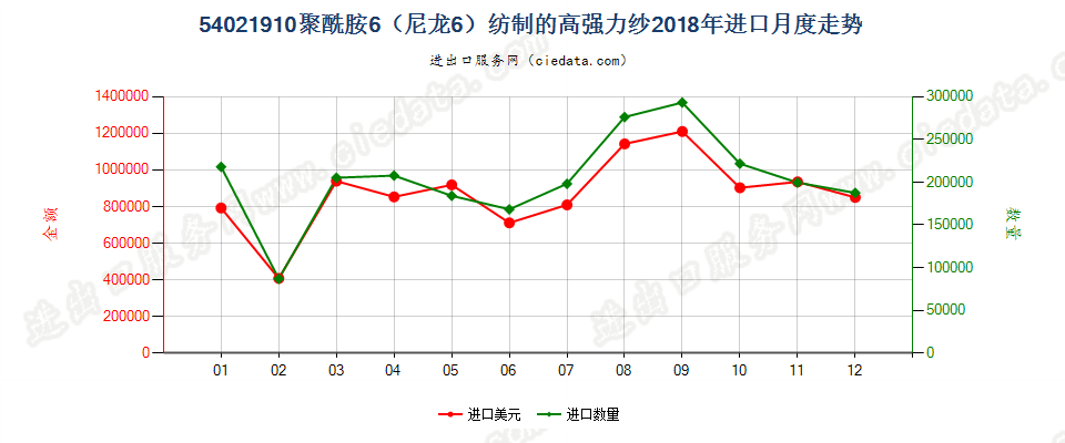 54021910聚酰胺6（尼龙6）纺制的高强力纱进口2018年月度走势图