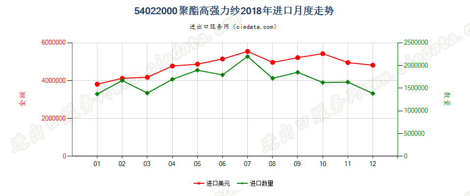 54022000聚酯高强力纱进口2018年月度走势图