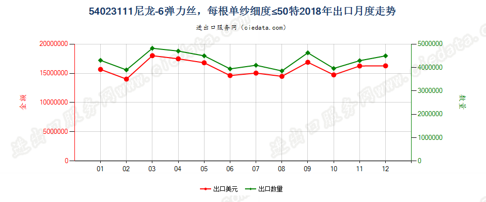 54023111尼龙-6弹力丝，每根单纱细度≤50特出口2018年月度走势图