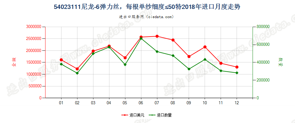 54023111尼龙-6弹力丝，每根单纱细度≤50特进口2018年月度走势图