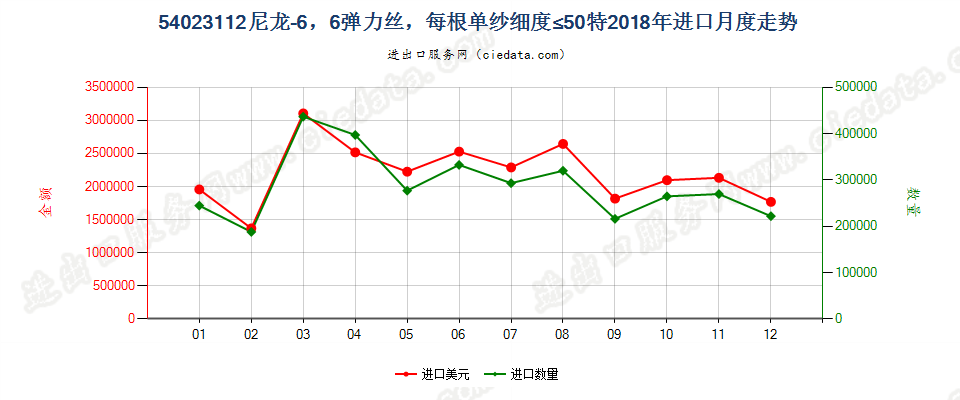 54023112尼龙-6，6弹力丝，每根单纱细度≤50特进口2018年月度走势图