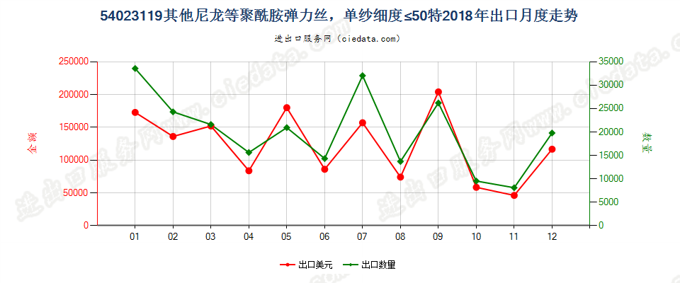 54023119其他尼龙等聚酰胺弹力丝，单纱细度≤50特出口2018年月度走势图