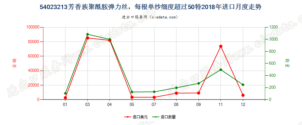 54023213芳香族聚酰胺弹力丝，每根单纱细度超过50特进口2018年月度走势图