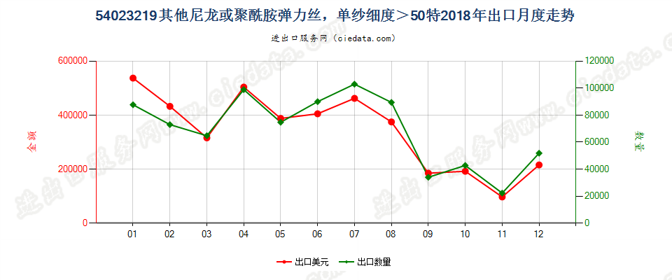 54023219其他尼龙或聚酰胺弹力丝，单纱细度＞50特出口2018年月度走势图