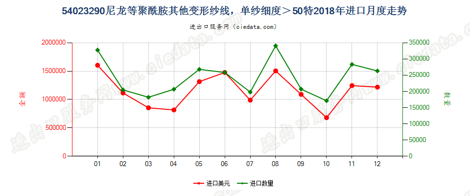 54023290尼龙等聚酰胺其他变形纱线，单纱细度＞50特进口2018年月度走势图