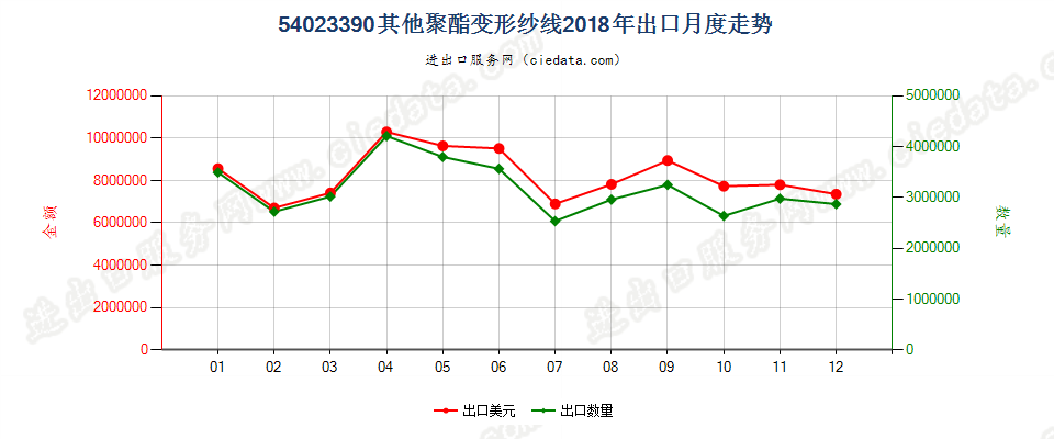 54023390其他聚酯变形纱线出口2018年月度走势图