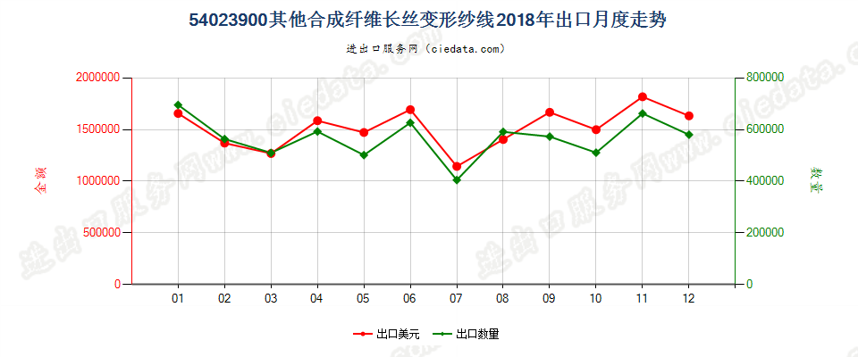 54023900其他合成纤维长丝变形纱线出口2018年月度走势图