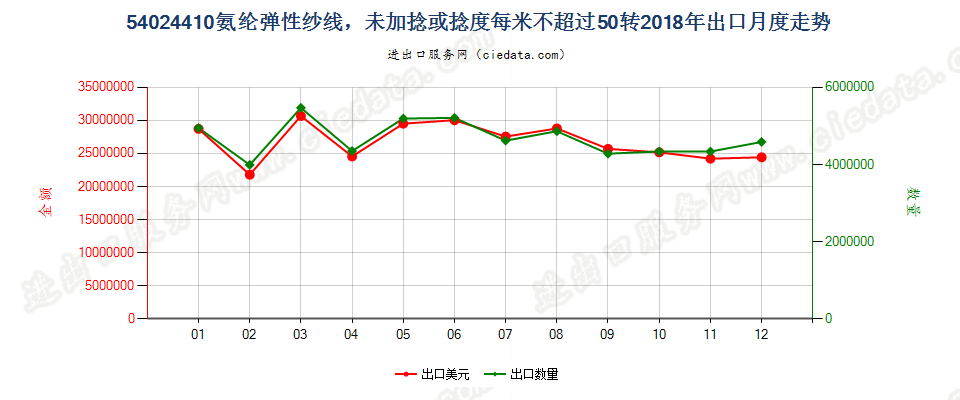 54024410氨纶弹性纱线，未加捻或捻度每米不超过50转出口2018年月度走势图