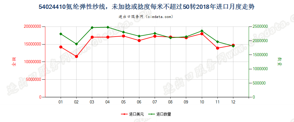 54024410氨纶弹性纱线，未加捻或捻度每米不超过50转进口2018年月度走势图