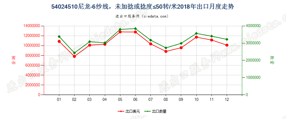 54024510尼龙-6纱线，未加捻或捻度≤50转/米出口2018年月度走势图