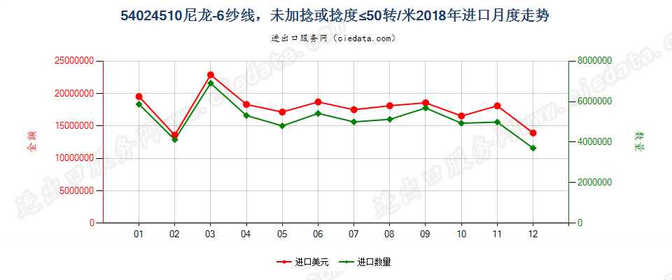 54024510尼龙-6纱线，未加捻或捻度≤50转/米进口2018年月度走势图