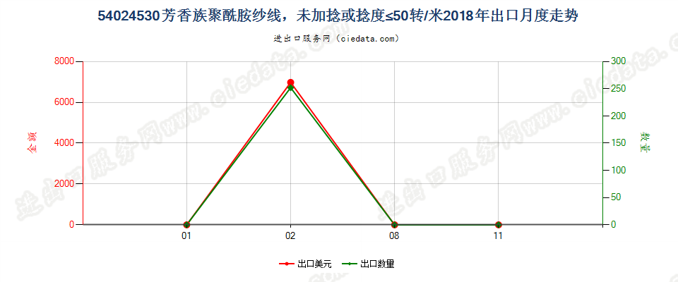 54024530芳香族聚酰胺纱线，未加捻或捻度≤50转/米出口2018年月度走势图