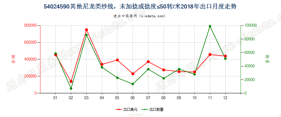 54024590其他尼龙类纱线，未加捻或捻度≤50转/米出口2018年月度走势图