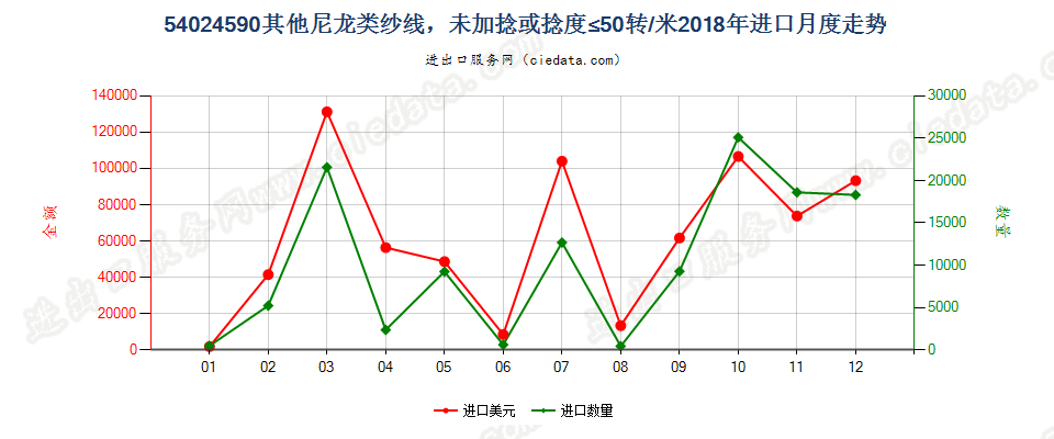 54024590其他尼龙类纱线，未加捻或捻度≤50转/米进口2018年月度走势图