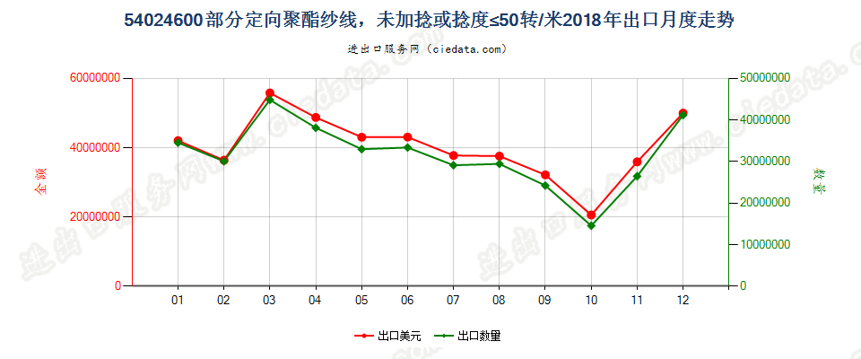 54024600部分定向聚酯纱线，未加捻或捻度≤50转/米出口2018年月度走势图