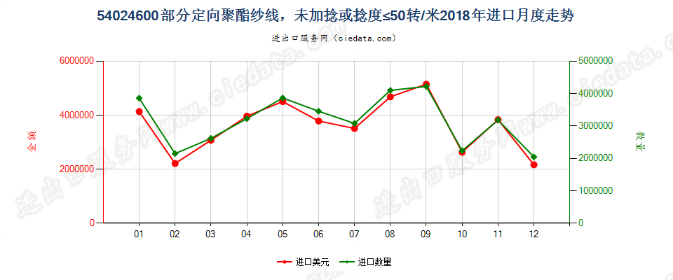 54024600部分定向聚酯纱线，未加捻或捻度≤50转/米进口2018年月度走势图