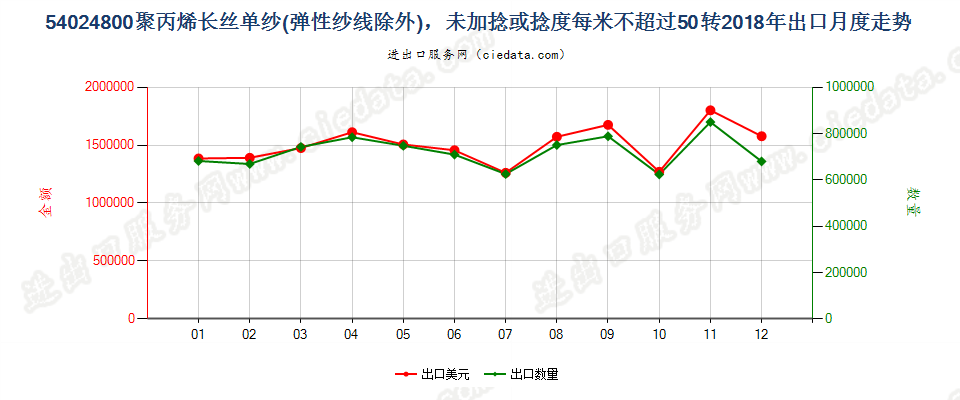 54024800聚丙烯长丝单纱(弹性纱线除外)，未加捻或捻度每米不超过50转出口2018年月度走势图