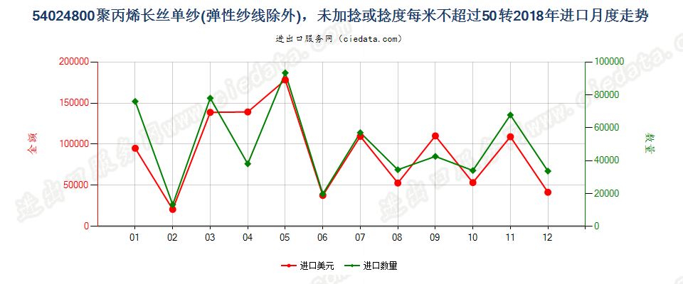 54024800聚丙烯长丝单纱(弹性纱线除外)，未加捻或捻度每米不超过50转进口2018年月度走势图