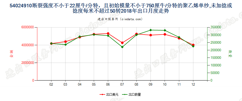 54024910断裂强度不小于22厘牛/分特，且初始模量不小于750厘牛/分特的聚乙烯单纱,未加捻或捻度每米不超过50转出口2018年月度走势图