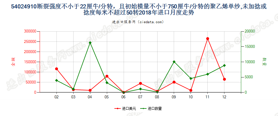 54024910断裂强度不小于22厘牛/分特，且初始模量不小于750厘牛/分特的聚乙烯单纱,未加捻或捻度每米不超过50转进口2018年月度走势图