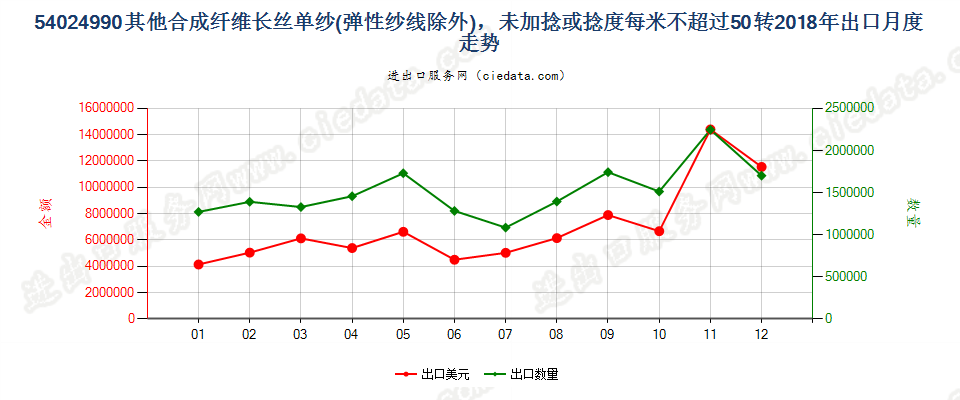 54024990其他合成纤维长丝单纱(弹性纱线除外)，未加捻或捻度每米不超过50转出口2018年月度走势图