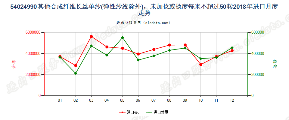 54024990其他合成纤维长丝单纱(弹性纱线除外)，未加捻或捻度每米不超过50转进口2018年月度走势图