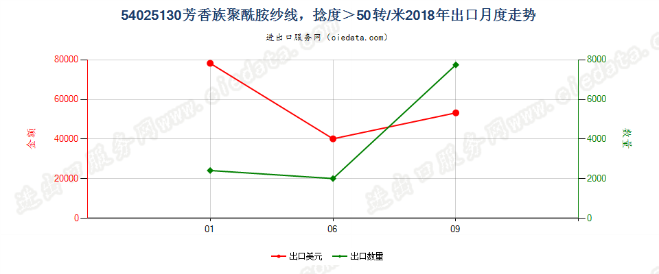 54025130芳香族聚酰胺纱线，捻度＞50转/米出口2018年月度走势图